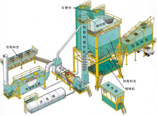 Usina de mistura de asfalto LBJ500